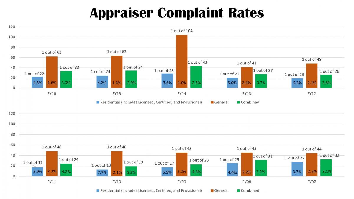 Appraiser Complaint Rates Clarified TALCB